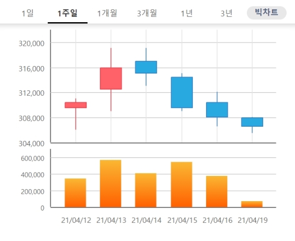 셀트리온 주가는 오전 9시 23분 현재 전거래일 대비 0.81% 오른 31만500원에 거래되고 있다. 자료=한국거래소