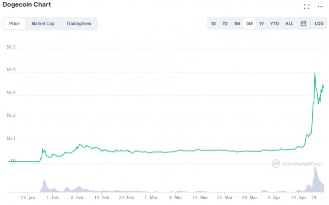 도지코인(Dogecoin) 가격 그래프   사진=코인마켓캡 갈무리