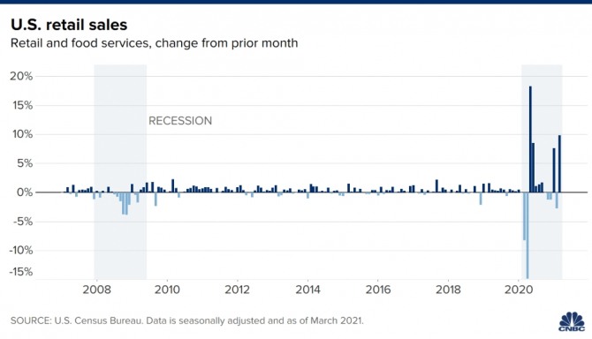 미국의 소매판매 추이. 사진=CNBC