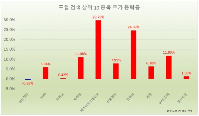 에이비프로바이오가 상한가를 기록하며, 포털 검색 주요종목으로 떠올랐다.  자료=한국거래소