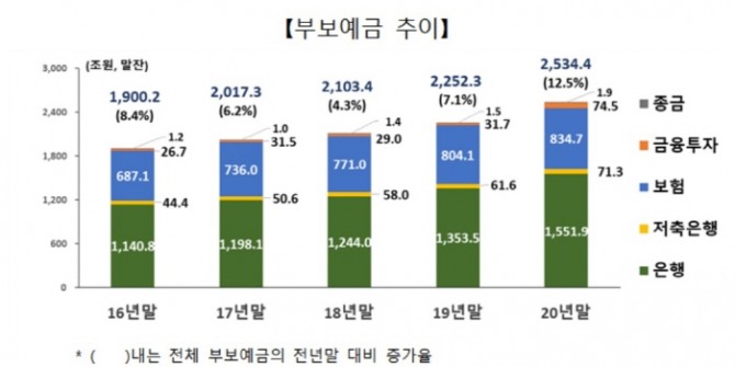 저축은행 예금 가운데 예금자 보호 한도인 5000만 원을 넘는 비보호 예금(순초과 예금)이 10조 원에 육박했다. 자료=예금보험공사