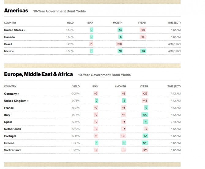 미국 뉴욕증시 국채금리 시세.  