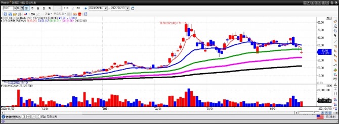 라이엇 블록체인 일간차트. 자료=이베스트투자증권 HTS