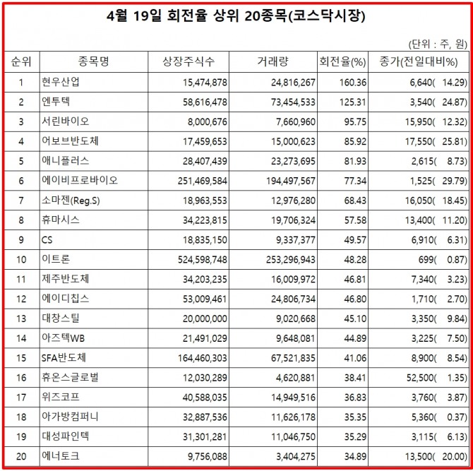 20일 한국거래소에 따르면, 현우산업은 19일 코스닥 시장에서 상장주식수 대비 거래량 비율이 가장 높았으며, 이날 주가는 14.29% 상승한 6640원으로 마감했다.  자료=한국거래소