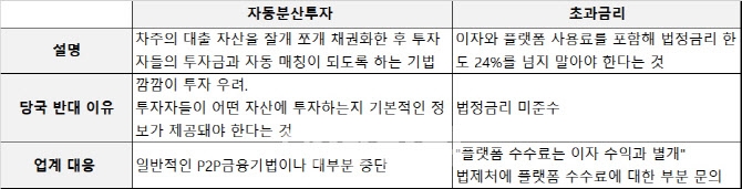 정식 온라인투자연계금융(P2P금융) 업체 등록을 위한 금융당국의 심사가 제재 지연으로 멈춰 있다. 사진=금융감독원