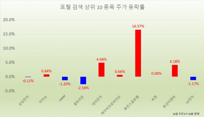 20일 주식시장에서 휴온스글로벌은 오전 9시 30분 현재 전날보다 16.57%(8700원) 상승한 6만1200원에 거래되고 있다. 자료=한국거래소