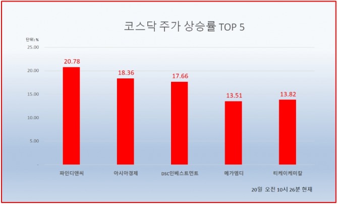  20일 주식시장에서 파인디앤씨는 오전 10시 26분 현재 전날보다 20.78%(375원) 상승한 2180원에 거래되며 코스닥 종목 중 가장 높은 주가 상승률을 기록하고 있다.  자료=한국거래소