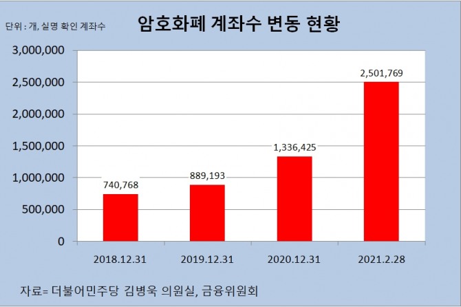 암호화폐 열풍이 불면서 암호화폐를 매매할 수 있는 계좌수와 예탁금이 급증하고 있다. 자료=더불어민주당 김병욱 의원실