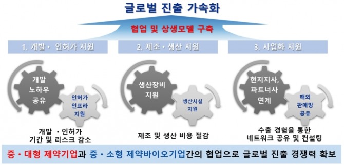 한국혁신의약품컨소시엄(KIMCo)이 산업통상자원부의 ‘글로벌 진출형 제형기술기반 개량의약제품 개발’ 사업 수행기관으로 선정됐다. 사진=한국제약바이오협회