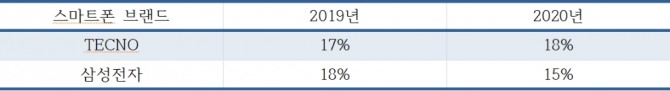 아프리카 시장에서 삼성전자와 중국 테크노의 시장점유율 변화.