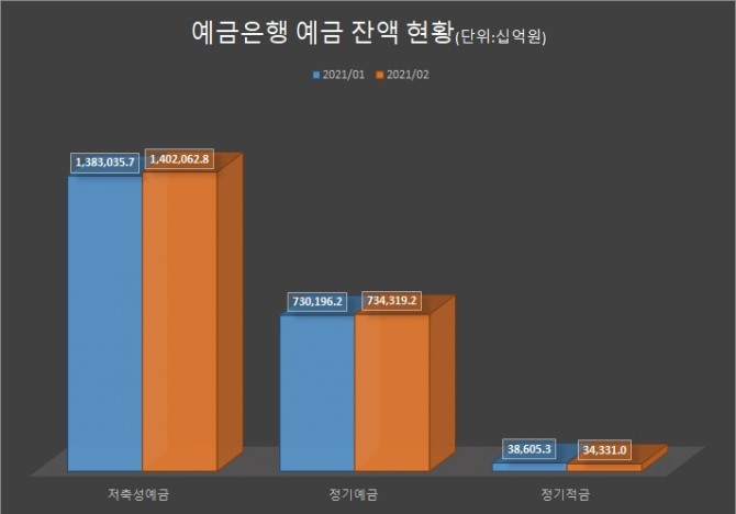 예금은행의 정기예금 잔액과 정기적금 잔액 변동이 상반된 모습을 나타내고 있다. 자료=한국은행