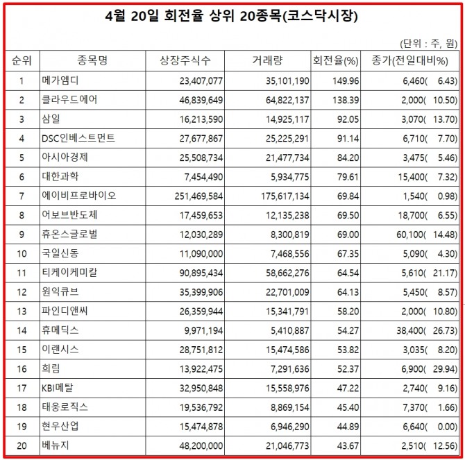 21일 한국거래소에 따르면, 메가엠디는 20일 코스닥 시장에서 상장주식수 대비 거래량 비율이 가장 높았으며, 이날 주가는 6.43% 상승한 6460원으로 마감했다.  자료=한국거래소
