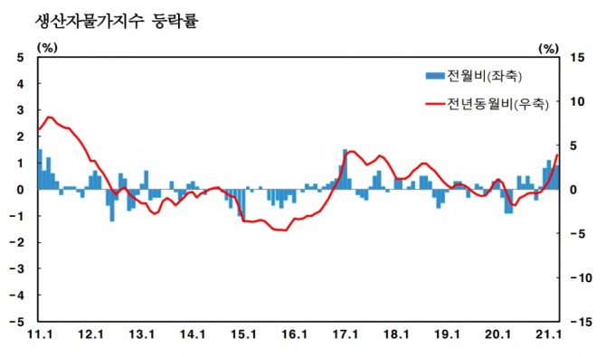 생산자물가지수가 전월 대비 5개월 연속 상승했다. 자료=한국은행