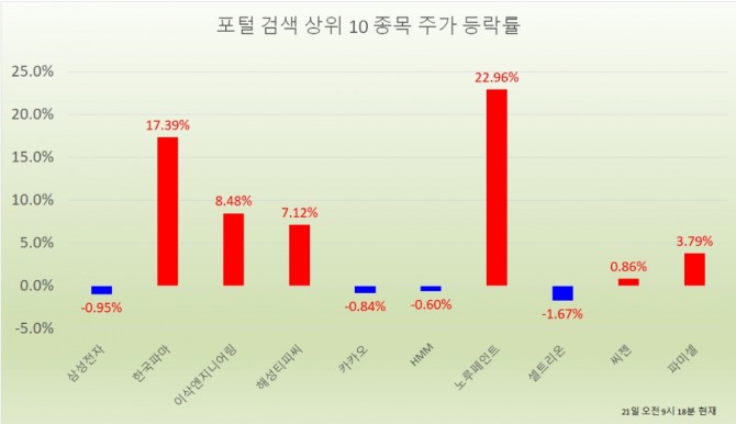 노루페인트 주가가 급등하면서 포털 검색 기준 상위권에 이름을 올렸다.  자료=한국거래소, 네이버