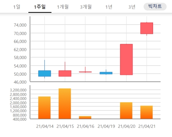 한국파마 주가는 21일 오전 9시 21분 현재 전날 대비 16.15% 오른 7만4800원에 거래되고 있다. 자료=한국거래소