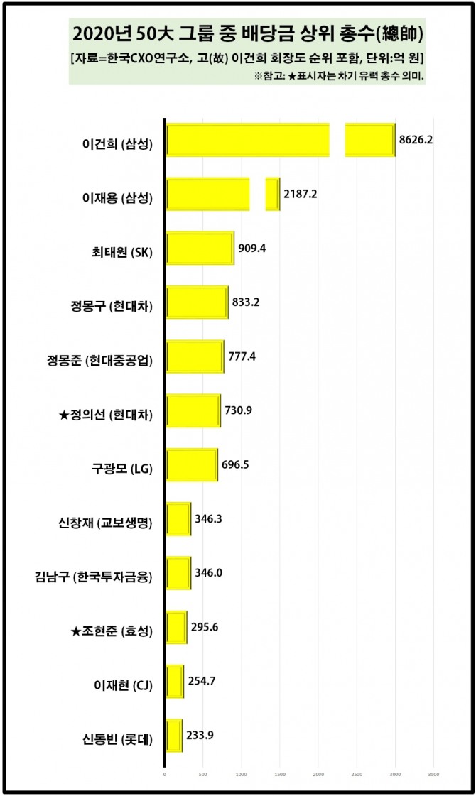 지난 해 국내 50대 그룹 총수의 주식 배당금은 1조 7800억 원이 넘는 것으로 나타났다.  자료=한국CXO연구소