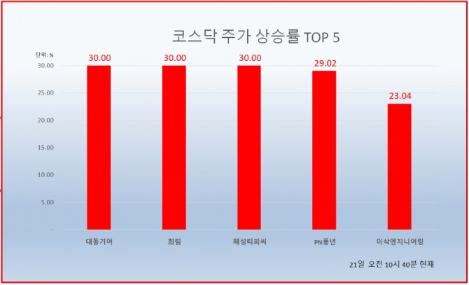 코스닥 시장에서 대동기어, 희림, 해성티피씨가 각각 상한가를 기록했다.  자료=한국거래소