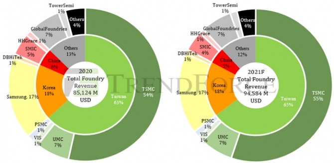 2020년 및 2021년 업체별 파운드리 시장 점유율. 사진=트렌드포스