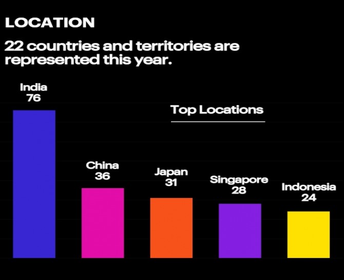 지역별로는 인도가 76명을 차지해 압도적으로 많았다. 중국(36명), 일본(31명), 싱가포르(28명), 인도네시아(24명) 등이 그 뒤를 이었다.