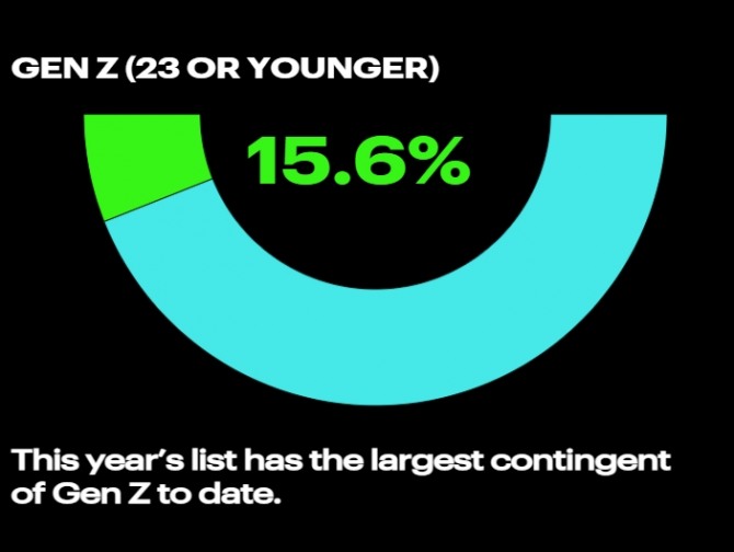 올해 명단에서는 세대별로 볼 때 Z 세대의 비중이 역대 최고인 15.6%로 가장 컸다.