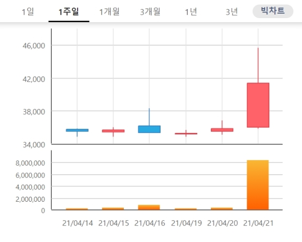 일양약품 주가가 21일 오후 2시 26분 급등하며 투자자의 관심을 받고 있다. 자료=한국거래소