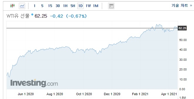 서부텍사스유(WTI)가격이 1년 내내 상승했다. 사진=인베스팅