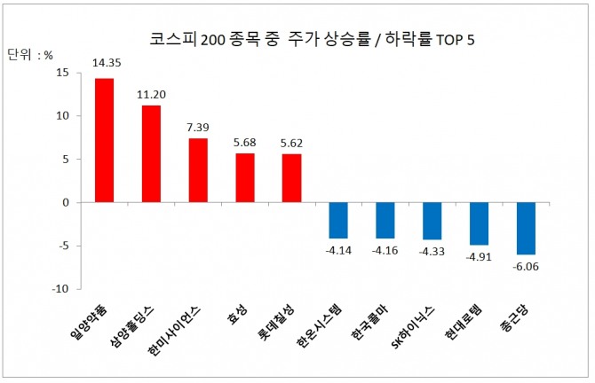 코스피 200 종목 주가 상승률/하락률 상위 5개사  자료=한국거래소 