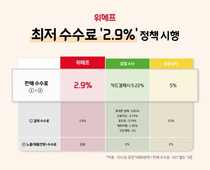 위메프가 최저 수수료 정책을 시행한다. 사진=위메프