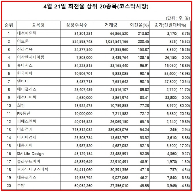 22일 한국거래소에 따르면, 대성파인텍은 21일 코스닥 시장에서 상장주식수 대비 거래량 비율이 가장 높았으며, 주가는 3.76% 상승한 3170원으로 마감했다.  자료=한국거래소