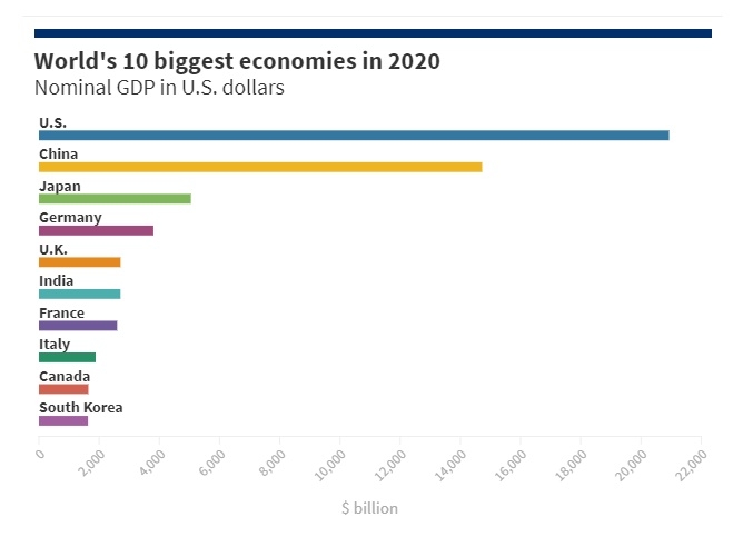 2020년 세계 경제규모 순위(명목 GDP 기준). 사진=IMF/CNBC
