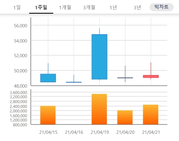 현대바이오 주가는 22일 오전 9시 10분 현재 전날 대비 0.51% 내린 4만9150원에 거래되고 있다. 자료=한국거래소