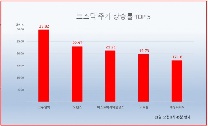 지문인식 솔루션 기업인 크루셜텍이 상한가를 기록했다.  자료=한국거래소