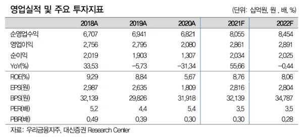 우리금융지주 영업실적 추정치, 자료=대신증권