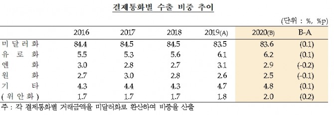 수출대금으로 받은 결제통화 중 원화의 비중이 하락하고 있다. 자료=한국은행