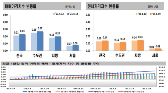 4월 셋째주 주간아파트가격 동향. 자료=한국부동산원