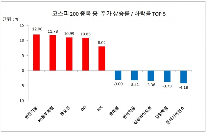 코스피 200 종목 주가 상승률/하락률 상위 5개사  자료=한국거래소 