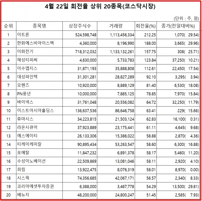 23일 한국거래소에 따르면, 이트론은 22일 코스닥 시장에서 상장주식수 대비 거래량 비율이 가장 높았으며, 이날 주가는 29.54% 상승한 1070원으로 마감했다.  자료=한국거래소