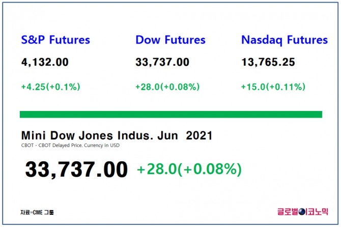 다우지수 선물은 한국시간으로 23일 오전 8시 42분 현재 전 거래일 대비 0.08%(28포인트) 상승한 3만3737에 거래되고 있다.  자료=CME그룹