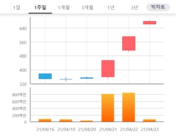 이아이디 주가는 23일 오전 9시 12분 현재 전날 대비 11.86% 오른660원에 거래되고 있다. 자료=한국거래소 