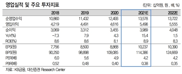 대신증권 영업실적 전망, 자료=대신증권