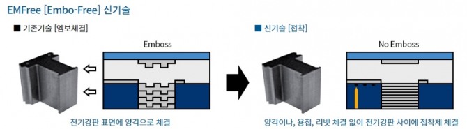 포스코SPS의 EM프리 기술 이미지. 사진=포스코SPS