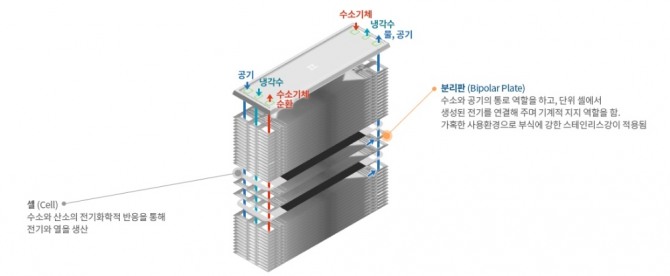 수소연료전지 이미지. 사진=포스코