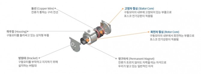 구동모터코어 이미지. 사진=포스코