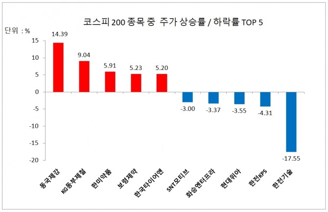 코스피 200 종목 주가 상승률/하락률 상위 5개사  자료=한국거래소 