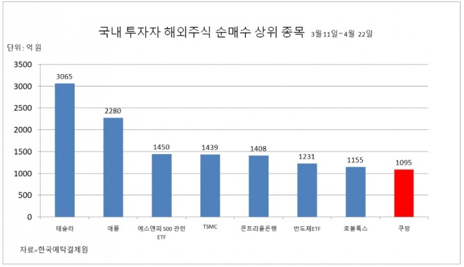 지난달 미국 주식시장에 화려하게 입성한 쿠팡이 상장 이후 고평가 논란속에 주가가 지속적으로 하락하고 있어 투자자들이 곤혹스러워 하고 있다.  자료=한국예탁결제원