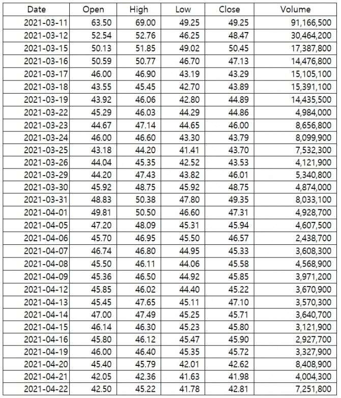 쿠팡 상장 이후 주가 관련 자료  단위 : 달러