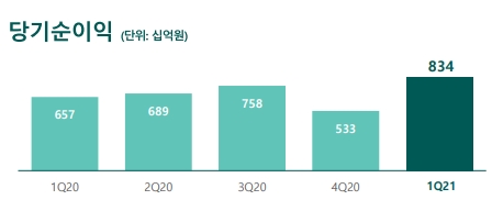 하나금융그룹의 2021년 당기순이익이 전분기 대비는 물론 전년 동기 대비로도 급증한 것으로 나타나고 있다. 자료=하나금융그룹