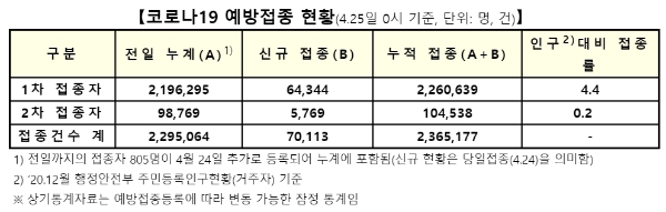 코로나19 예방접종 현황, 자료=코로나19 예방접종 대응 추진단