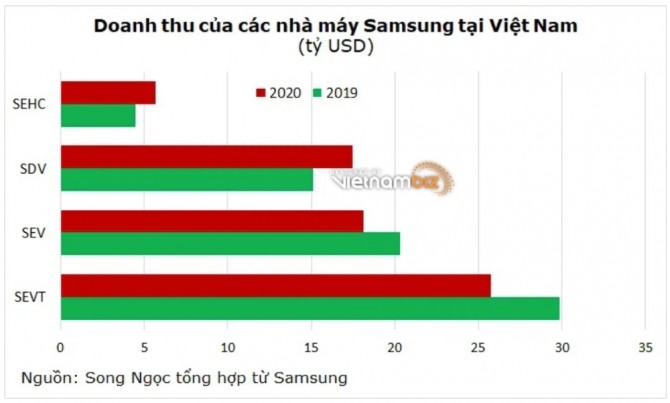 베트남 삼성 법인 4곳의 2019년, 2020년 순익현황(출처:비엣비즈)