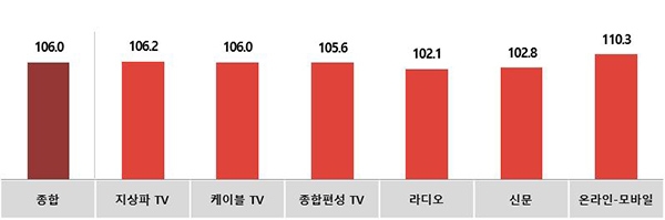 2021년 5월 광고경기전망지수